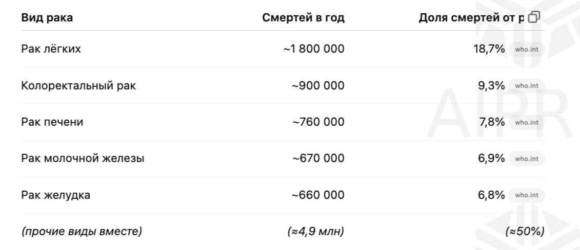Структура смертности от рака в мире: рак лёгкого лидирует по числу смертей, затем колоректальный, печени, молочной железы и желудка — половина приходится на менее частые виды