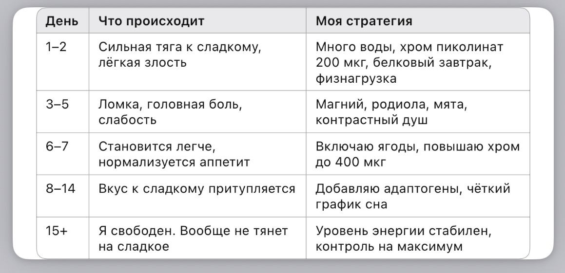 Снижение тяги к сладкому — отдельные исследования показывают эффект у людей с компульсивным перееданием и атипичной депрессией